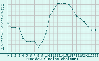 Courbe de l'humidex pour Cazaux (33)