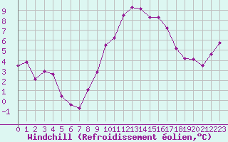Courbe du refroidissement olien pour Millau - Soulobres (12)
