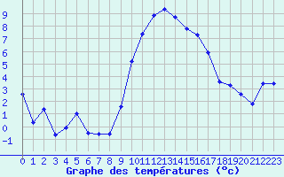 Courbe de tempratures pour Laqueuille (63)