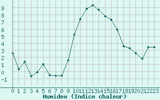 Courbe de l'humidex pour Laqueuille (63)