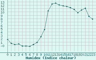 Courbe de l'humidex pour Xonrupt-Longemer (88)