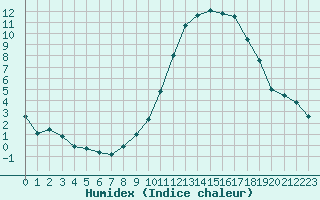 Courbe de l'humidex pour Aurillac (15)