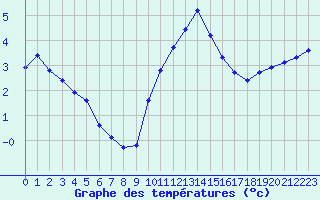 Courbe de tempratures pour Izegem (Be)