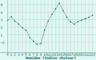 Courbe de l'humidex pour Izegem (Be)