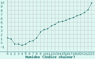 Courbe de l'humidex pour Treize-Vents (85)