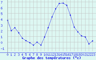 Courbe de tempratures pour Chteaudun (28)