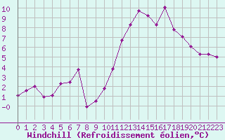 Courbe du refroidissement olien pour Poitiers (86)