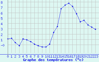 Courbe de tempratures pour Challes-les-Eaux (73)