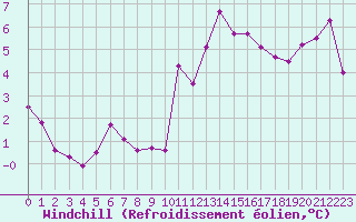 Courbe du refroidissement olien pour Deauville (14)