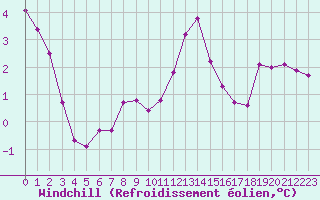 Courbe du refroidissement olien pour Paris Saint-Germain-des-Prs (75)