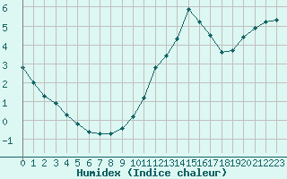 Courbe de l'humidex pour Sainte-Menehould (51)