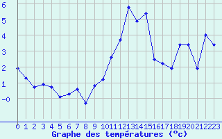 Courbe de tempratures pour Grimentz (Sw)