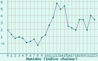 Courbe de l'humidex pour Grimentz (Sw)