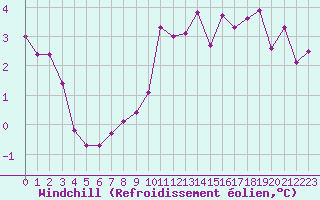 Courbe du refroidissement olien pour Saint-Philbert-sur-Risle (27)
