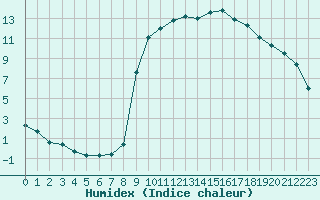 Courbe de l'humidex pour Pouzauges (85)