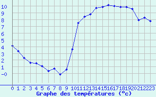 Courbe de tempratures pour Hd-Bazouges (35)