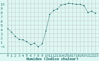 Courbe de l'humidex pour Hd-Bazouges (35)