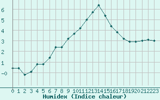 Courbe de l'humidex pour Petiville (76)