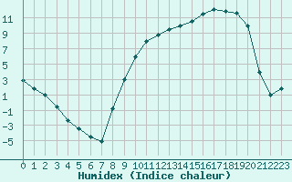 Courbe de l'humidex pour Reims-Prunay (51)