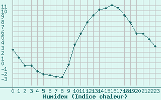 Courbe de l'humidex pour Bourges (18)