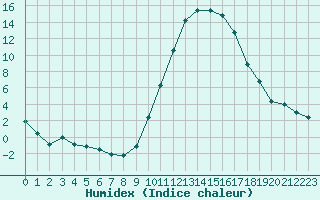 Courbe de l'humidex pour Bergerac (24)