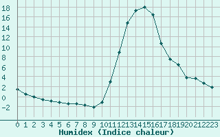 Courbe de l'humidex pour Bagnres-de-Luchon (31)