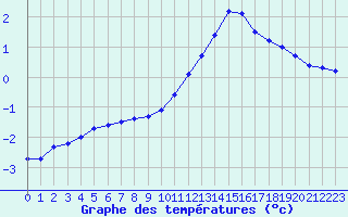 Courbe de tempratures pour Valleroy (54)