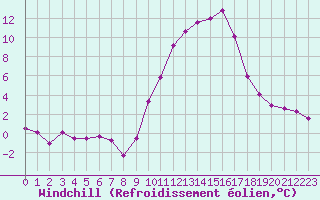 Courbe du refroidissement olien pour Eygliers (05)