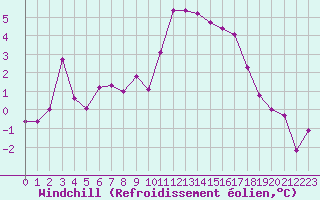 Courbe du refroidissement olien pour Dijon / Longvic (21)