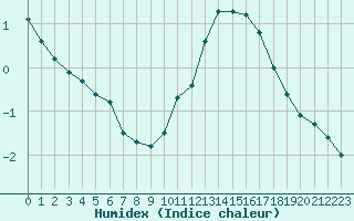 Courbe de l'humidex pour Neuville-de-Poitou (86)