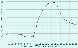 Courbe de l'humidex pour Aniane (34)