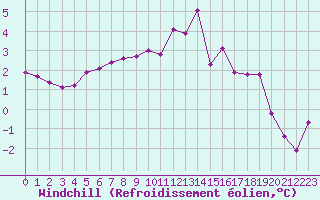 Courbe du refroidissement olien pour Sgur-le-Chteau (19)