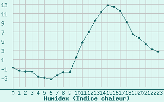 Courbe de l'humidex pour Sisteron (04)