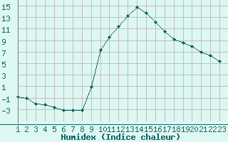 Courbe de l'humidex pour Rethel (08)