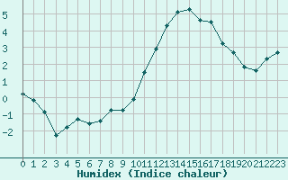 Courbe de l'humidex pour Lhospitalet (46)