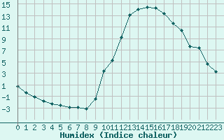 Courbe de l'humidex pour Saint-Paul-lez-Durance (13)