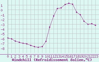 Courbe du refroidissement olien pour Saint-Philbert-sur-Risle (27)