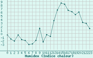 Courbe de l'humidex pour Avila - La Colilla (Esp)