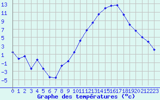 Courbe de tempratures pour Chteaudun (28)