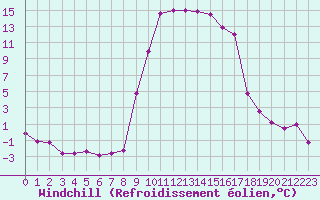 Courbe du refroidissement olien pour Formigures (66)