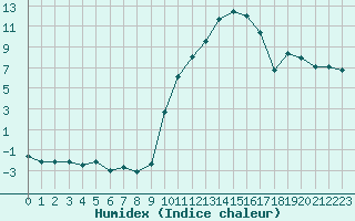 Courbe de l'humidex pour Brive-Souillac (19)