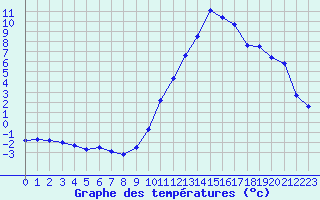 Courbe de tempratures pour La Beaume (05)