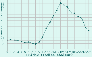 Courbe de l'humidex pour La Beaume (05)