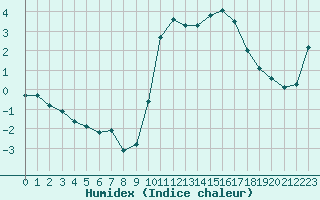 Courbe de l'humidex pour Baye (51)