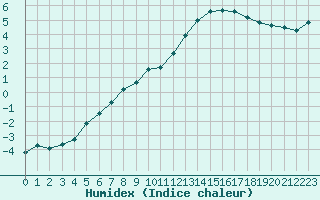 Courbe de l'humidex pour Saint-Amans (48)