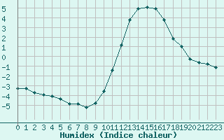 Courbe de l'humidex pour Saint-Philbert-sur-Risle (27)