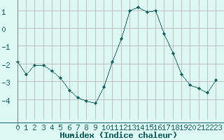 Courbe de l'humidex pour Vernouillet (78)