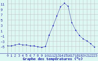 Courbe de tempratures pour Lans-en-Vercors (38)