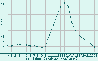 Courbe de l'humidex pour Lans-en-Vercors (38)