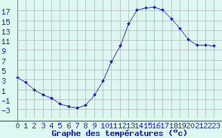 Courbe de tempratures pour Millau (12)